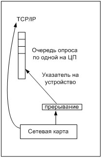 ����� ������� � �������������� ��������� ������